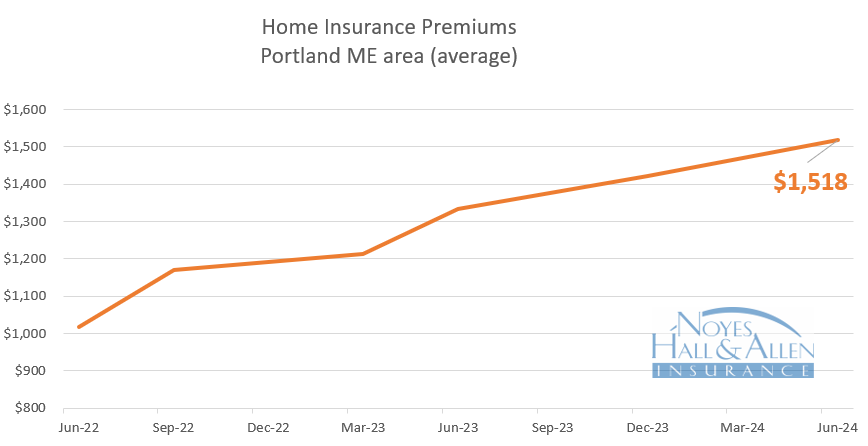 Maine home and auto insurance rates rose quickly in early 2024.