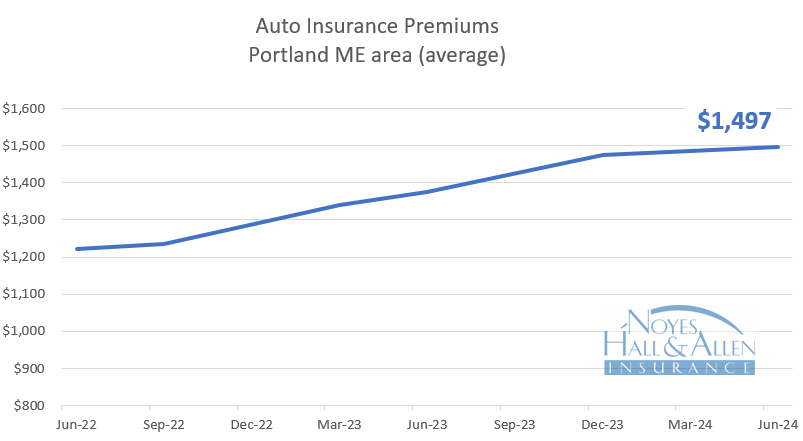 Maine home and auto insurance rates continue to jump in June 2024.
